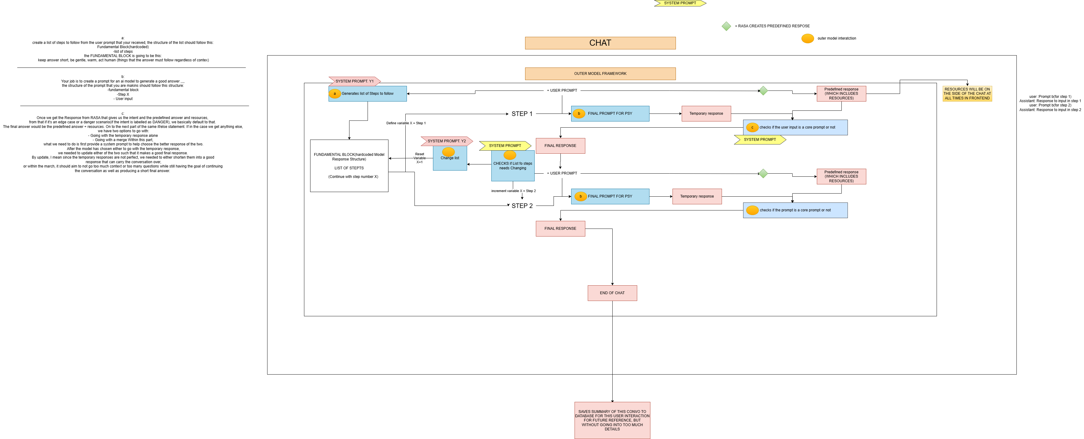 RASA architecture diagram